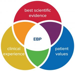 EBP in nursing